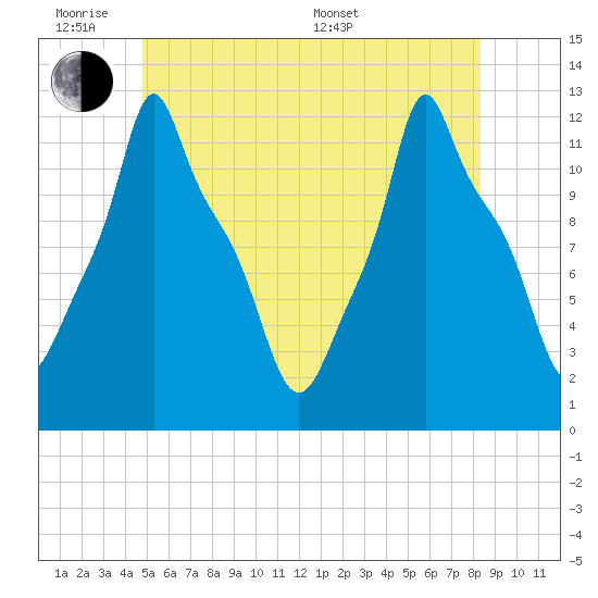 Bangor tide chart for Monday, June 8, 2026