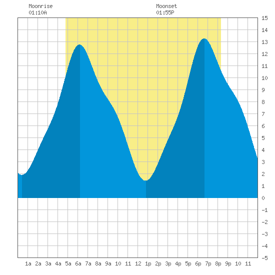 Bangor tide chart for Tuesday, June 9, 2026