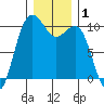 Kingston tide chart for Friday, January 1, 2021