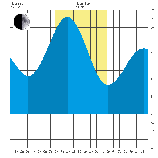 Kingston tide chart for Wednesday, January 20, 2021