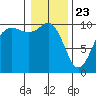 Kingston tide chart for Saturday, January 23, 2021