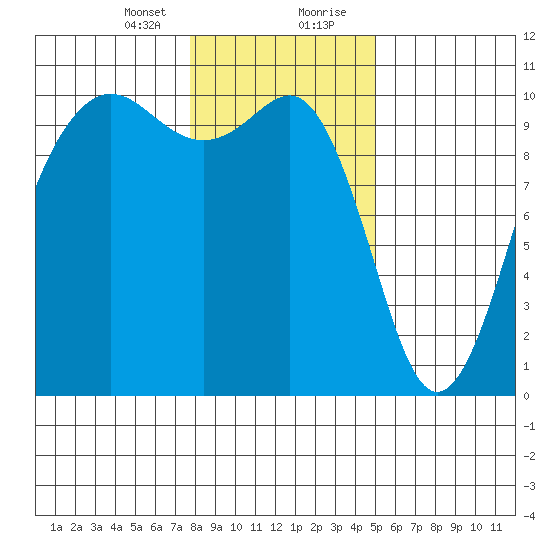 Kingston tide chart for Sunday, January 24, 2021