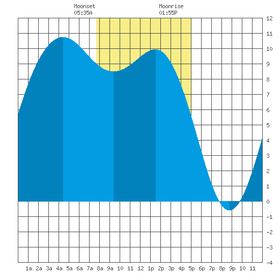 Kingston tide chart for Monday, January 25, 2021