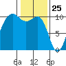 Kingston tide chart for Monday, January 25, 2021