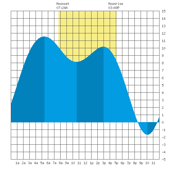 Kingston tide chart for Wednesday, January 27, 2021