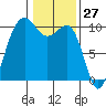 Kingston tide chart for Wednesday, January 27, 2021