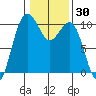 Kingston tide chart for Saturday, January 30, 2021