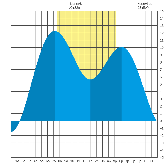 Kingston tide chart for Sunday, January 31, 2021
