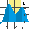 Kingston tide chart for Sunday, January 31, 2021