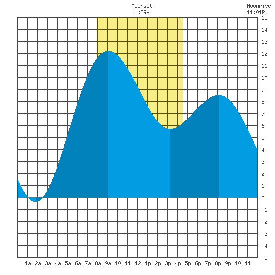 Kingston tide chart for Monday, January 4, 2021