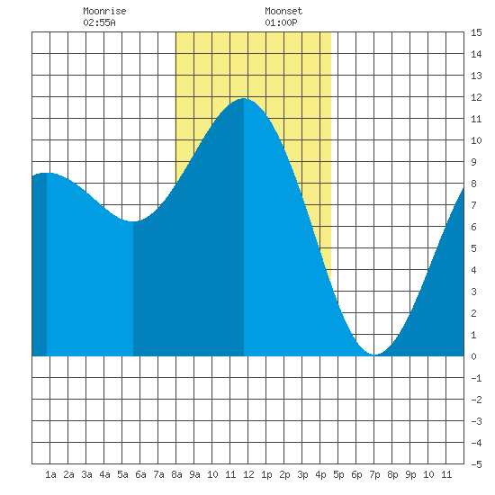 Kingston tide chart for Friday, January 8, 2021