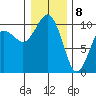Kingston tide chart for Friday, January 8, 2021