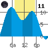 Kingston tide chart for Thursday, February 11, 2021