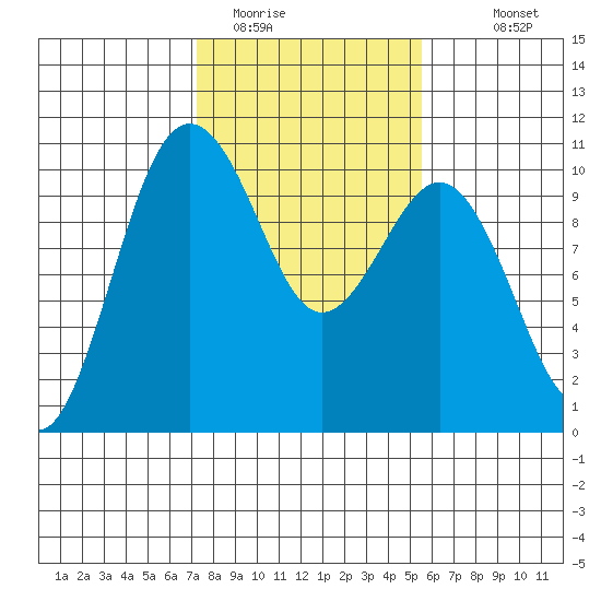Kingston tide chart for Sunday, February 14, 2021
