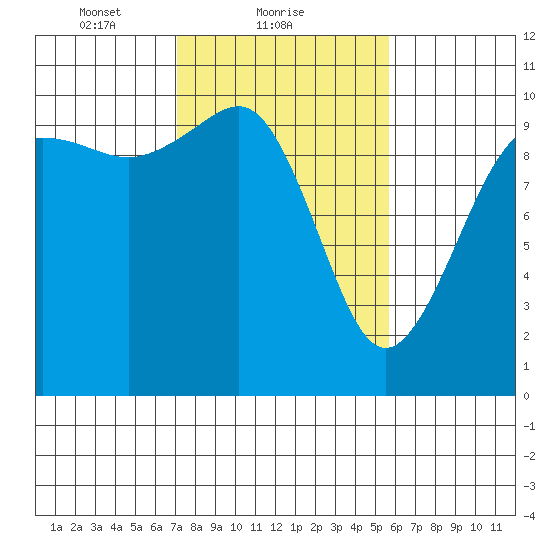 Kingston tide chart for Saturday, February 20, 2021