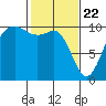Kingston tide chart for Monday, February 22, 2021