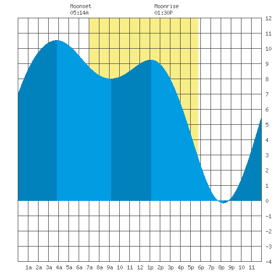 Kingston tide chart for Tuesday, February 23, 2021