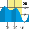 Kingston tide chart for Tuesday, February 23, 2021