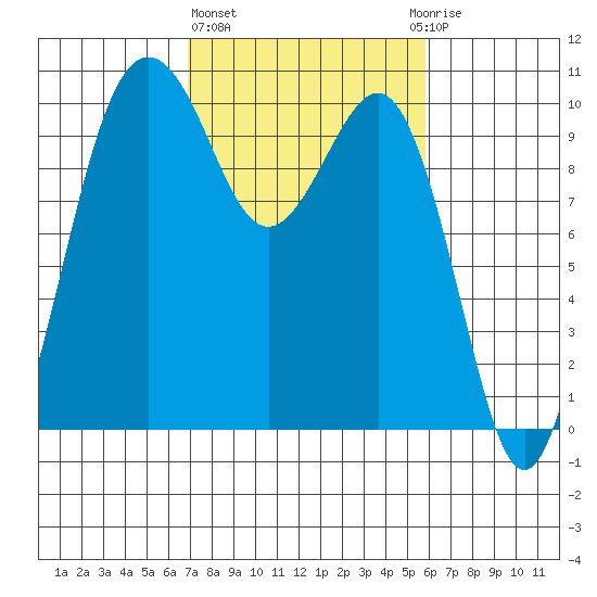 Kingston tide chart for Friday, February 26, 2021
