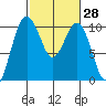 Kingston tide chart for Sunday, February 28, 2021