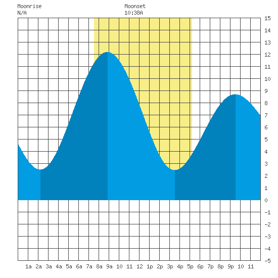 Kingston tide chart for Wednesday, February 3, 2021