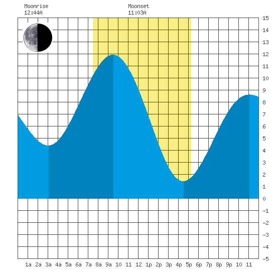 Kingston tide chart for Thursday, February 4, 2021