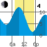 Kingston tide chart for Thursday, February 4, 2021