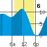 Kingston tide chart for Saturday, February 6, 2021
