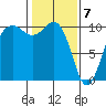 Kingston tide chart for Sunday, February 7, 2021