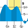 Kingston tide chart for Tuesday, February 9, 2021