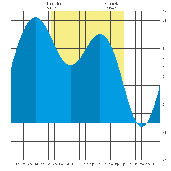Kingston tide chart for Wednesday, March 10, 2021