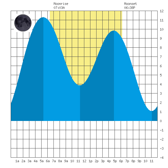 Kingston tide chart for Saturday, March 13, 2021