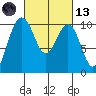 Kingston tide chart for Saturday, March 13, 2021