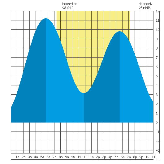 Kingston tide chart for Sunday, March 14, 2021