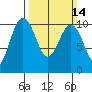 Kingston tide chart for Sunday, March 14, 2021