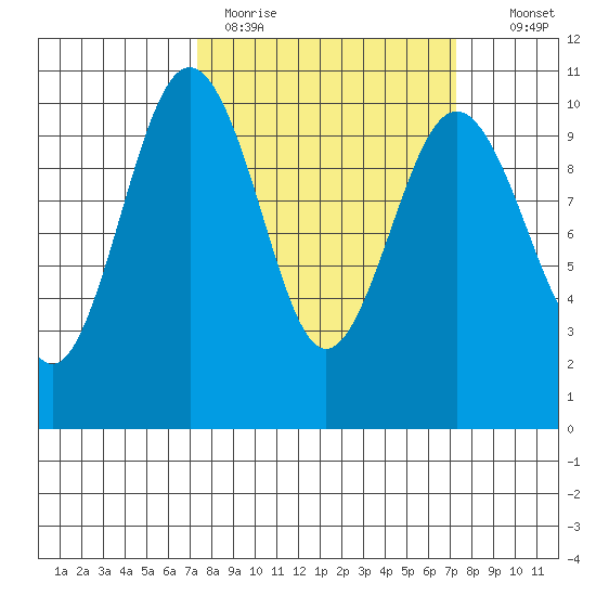 Kingston tide chart for Monday, March 15, 2021