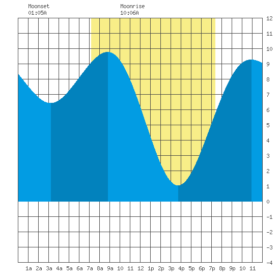 Kingston tide chart for Friday, March 19, 2021