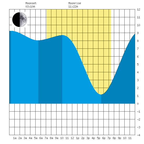 Kingston tide chart for Sunday, March 21, 2021