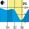 Kingston tide chart for Sunday, March 21, 2021