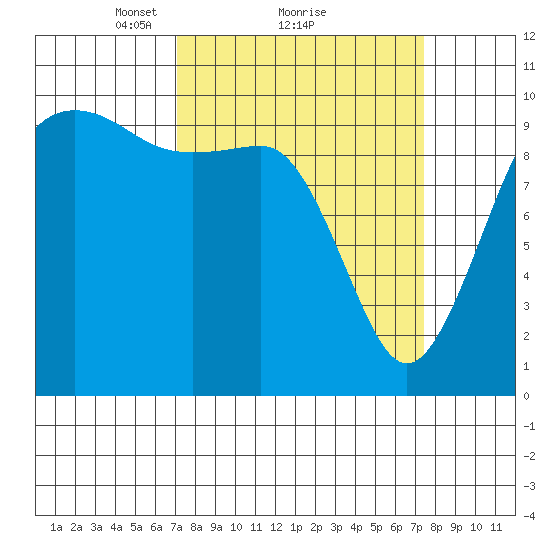 Kingston tide chart for Monday, March 22, 2021