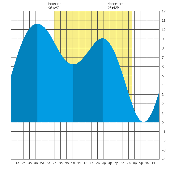 Kingston tide chart for Thursday, March 25, 2021