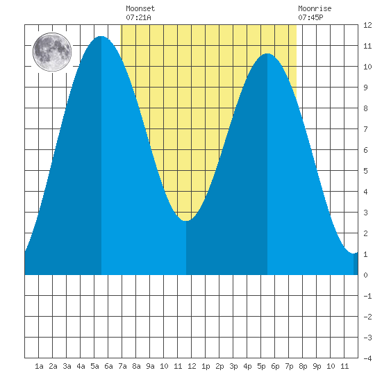 Kingston tide chart for Sunday, March 28, 2021