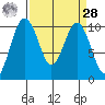 Kingston tide chart for Sunday, March 28, 2021
