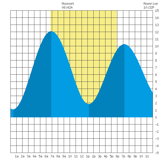 Kingston tide chart for Tuesday, March 2, 2021