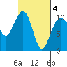 Kingston tide chart for Thursday, March 4, 2021