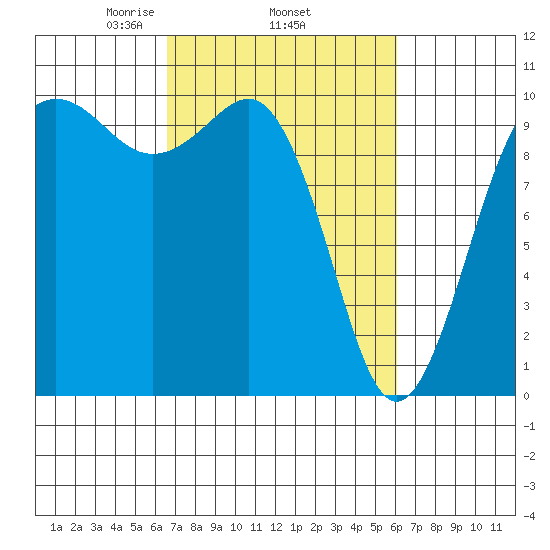 Kingston tide chart for Sunday, March 7, 2021