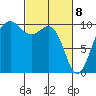 Kingston tide chart for Monday, March 8, 2021