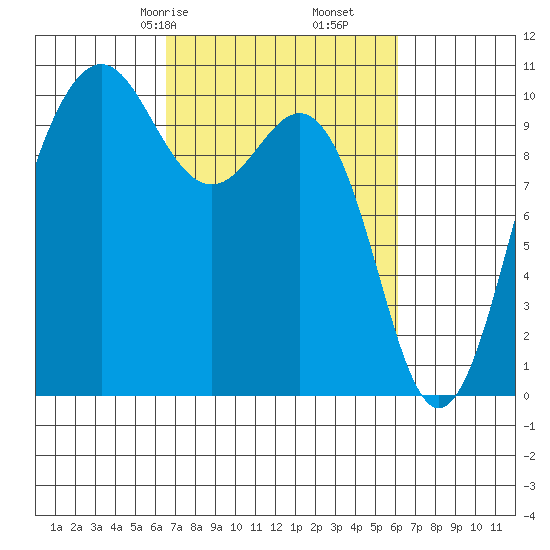 Kingston tide chart for Tuesday, March 9, 2021