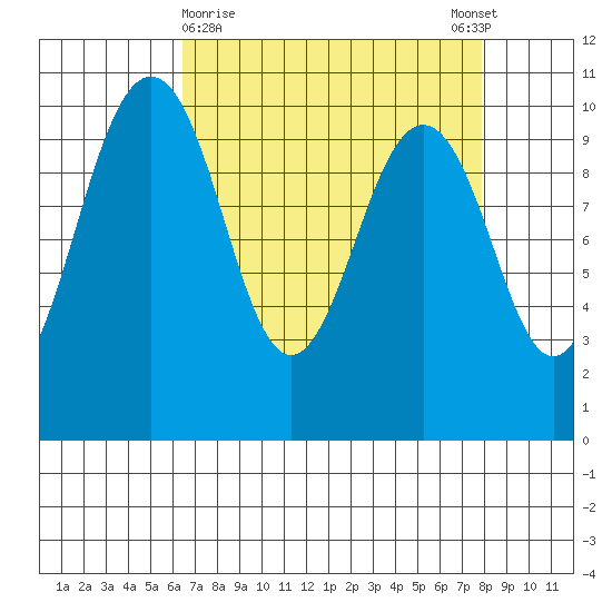 Kingston tide chart for Saturday, April 10, 2021