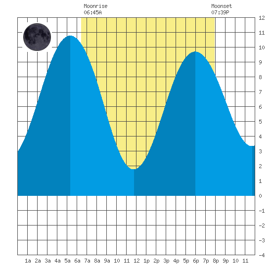 Kingston tide chart for Sunday, April 11, 2021